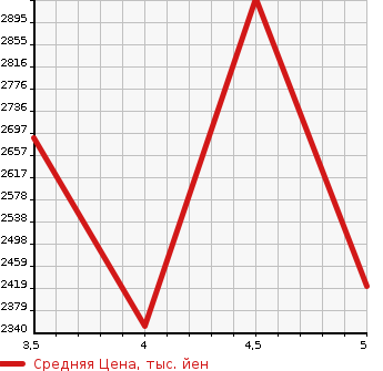 Аукционная статистика: График изменения цены SUBARU Субару  WRX S4 NULL  2020 в зависимости от аукционных оценок