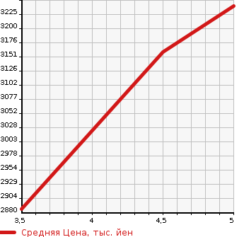 Аукционная статистика: График изменения цены SUBARU Субару  WRX S4 NULL  2022 в зависимости от аукционных оценок