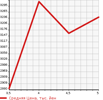 Аукционная статистика: График изменения цены SUBARU Субару  WRX S4 NULL  2022 в зависимости от аукционных оценок