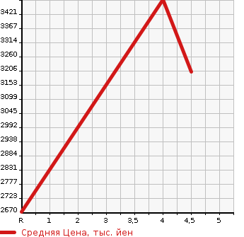 Аукционная статистика: График изменения цены SUBARU Субару  WRX STI NULL  2019 2000 VAB STI 4WD в зависимости от аукционных оценок