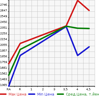 Аукционная статистика: График изменения цены SUBARU Субару  WRX STI NULL  2015 в зависимости от аукционных оценок