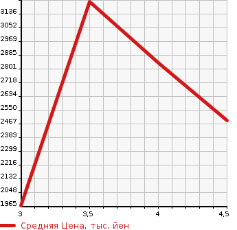 Аукционная статистика: График изменения цены SUBARU Субару  WRX STI NULL  2016 в зависимости от аукционных оценок