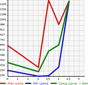 Аукционная статистика: График изменения цены SUBARU Субару  EXIGA CROSSOVER 7 Эксига кроссовер 7   2015 2500 YAM 2.5I EYESIGHT в зависимости от аукционных оценок