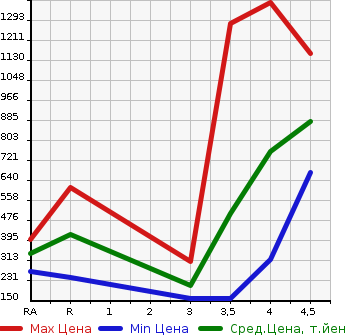 Аукционная статистика: График изменения цены SUBARU Субару  EXIGA CROSSOVER 7 Эксига кроссовер 7   2015 2500 YAM 2.5I EYESIGHT 4WD в зависимости от аукционных оценок