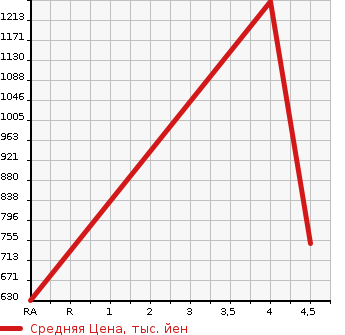 Аукционная статистика: График изменения цены SUBARU Субару  EXIGA CROSSOVER 7 Эксига кроссовер 7   2017 2500 YAM ACTIVES MANY IL 4WD в зависимости от аукционных оценок