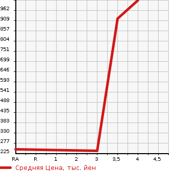 Аукционная статистика: График изменения цены SUBARU Субару  EXIGA CROSSOVER 7 Эксига кроссовер 7   2017 2500 YAM MODERN STYLE 4WD в зависимости от аукционных оценок