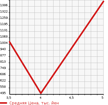 Аукционная статистика: График изменения цены SUBARU Субару  EXIGA CROSSOVER 7 Эксига кроссовер 7   2017 2500 YAM X- BREAK в зависимости от аукционных оценок