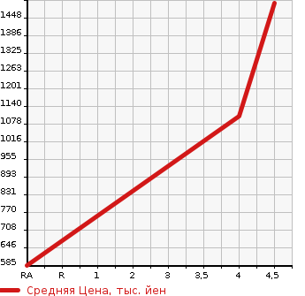Аукционная статистика: График изменения цены SUBARU Субару  EXIGA CROSSOVER 7 Эксига кроссовер 7   2018 2500 YAM X- BREAK 4WD в зависимости от аукционных оценок