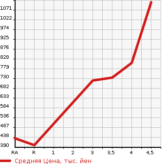 Аукционная статистика: График изменения цены SUBARU Субару  EXIGA CROSSOVER 7 Эксига кроссовер 7   2016 в зависимости от аукционных оценок