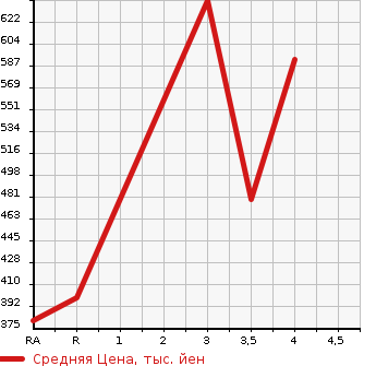 Аукционная статистика: График изменения цены SUBARU Субару  IMPREZA SPORT HYBRID Импреза спорт гибрид  2015 2000 GPE HYBRID 2.0I I SAI4WD в зависимости от аукционных оценок