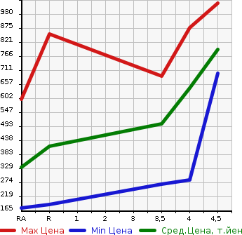 Аукционная статистика: График изменения цены SUBARU Субару  IMPREZA SPORT HYBRID Импреза спорт гибрид  2015 2000 GPE HYBRID 2.0I-S I 4WD в зависимости от аукционных оценок