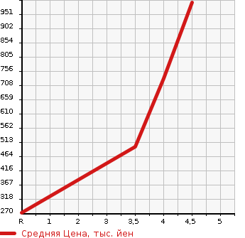 Аукционная статистика: График изменения цены SUBARU Субару  IMPREZA SPORT HYBRID Импреза спорт гибрид  2016 в зависимости от аукционных оценок