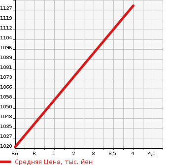 Аукционная статистика: График изменения цены SUBARU Субару  SUBARU XV Субару XV  2017 1590 GT3 1.6I-L EYESIGHT в зависимости от аукционных оценок