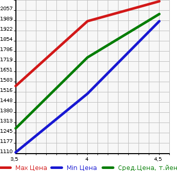 Аукционная статистика: График изменения цены SUBARU Субару  SUBARU XV Субару XV  2019 1600 GT3 1.6I EYESIGHT 4WD в зависимости от аукционных оценок