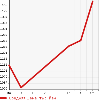 Аукционная статистика: График изменения цены SUBARU Субару  SUBARU XV Субару XV  2017 1600 GT3 1.6I-L EYESIGHT в зависимости от аукционных оценок