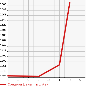 Аукционная статистика: График изменения цены SUBARU Субару  SUBARU XV Субару XV  2018 1600 GT3 1.6I-L EYESIGHT в зависимости от аукционных оценок