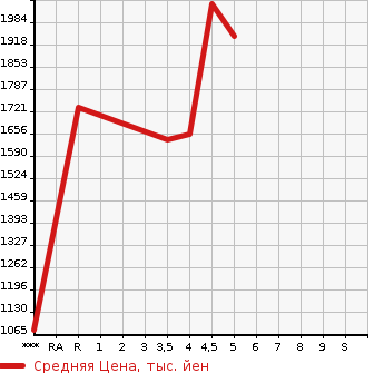 Аукционная статистика: График изменения цены SUBARU Субару  SUBARU XV Субару XV  2019 1600 GT3 1.6I-L EYESIGHT в зависимости от аукционных оценок