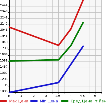 Аукционная статистика: График изменения цены SUBARU Субару  SUBARU XV Субару XV  2021 1600 GT3 1.6I-L EYESIGHT в зависимости от аукционных оценок