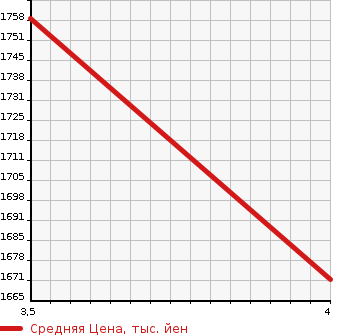 Аукционная статистика: График изменения цены SUBARU Субару  SUBARU XV Субару XV  2020 1600 GT3 4WD 1.6I EYESIGHT в зависимости от аукционных оценок