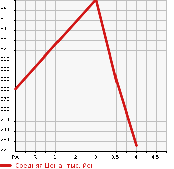 Аукционная статистика: График изменения цены SUBARU Субару  SUBARU XV Субару XV  2013 1990 GP7 2.0I-L EYESIGHT в зависимости от аукционных оценок