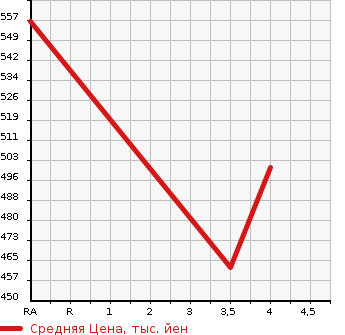 Аукционная статистика: График изменения цены SUBARU Субару  SUBARU XV Субару XV  2015 1990 GP7 2.0I-L EYESIGHT в зависимости от аукционных оценок