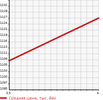Аукционная статистика: График изменения цены SUBARU Субару  SUBARU XV Субару XV  2019 1990 GT7 2.0I-L EYESIGHT в зависимости от аукционных оценок