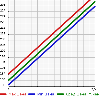 Аукционная статистика: График изменения цены SUBARU Субару  SUBARU XV Субару XV  2013 2000 GP7  в зависимости от аукционных оценок
