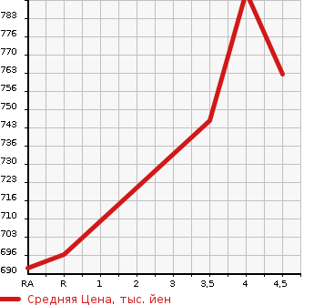 Аукционная статистика: График изменения цены SUBARU Субару  SUBARU XV Субару XV  2016 2000 GP7 2.0I EYESIGHT 4WD в зависимости от аукционных оценок