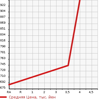 Аукционная статистика: График изменения цены SUBARU Субару  SUBARU XV Субару XV  2017 2000 GP7 2.0I EYESIGHT 4WD в зависимости от аукционных оценок