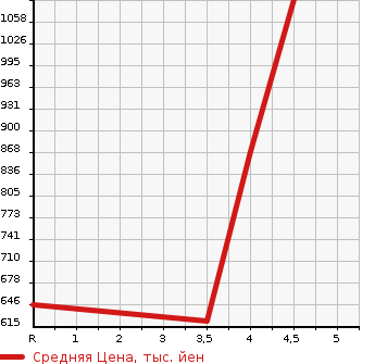 Аукционная статистика: График изменения цены SUBARU Субару  SUBARU XV Субару XV  2016 2000 GP7 2.0I EYESIGHT PRA UDO EDITION в зависимости от аукционных оценок