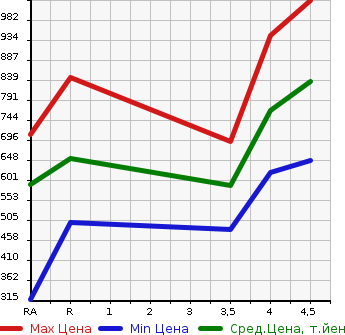 Аукционная статистика: График изменения цены SUBARU Субару  SUBARU XV Субару XV  2016 2000 GP7 2.0I EYESIGHT PRA UTO4WD в зависимости от аукционных оценок