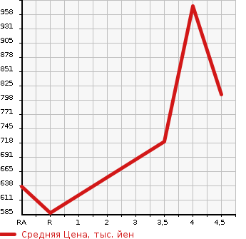 Аукционная статистика: График изменения цены SUBARU Субару  SUBARU XV Субару XV  2017 2000 GP7 2.0I EYESIGHT PRA UTO4WD в зависимости от аукционных оценок