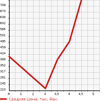 Аукционная статистика: График изменения цены SUBARU Субару  SUBARU XV Субару XV  2014 2000 GP7 2.0I-L EYESIGHT в зависимости от аукционных оценок
