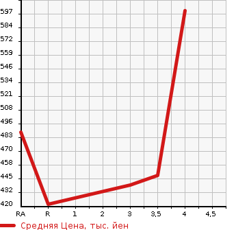 Аукционная статистика: График изменения цены SUBARU Субару  SUBARU XV Субару XV  2015 2000 GP7 2.0I-L EYESIGHT в зависимости от аукционных оценок