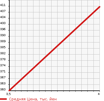 Аукционная статистика: График изменения цены SUBARU Субару  SUBARU XV Субару XV  2014 2000 GP7 2.0I-L EYESIGHT AW в зависимости от аукционных оценок