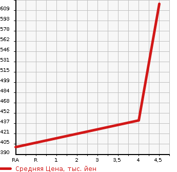 Аукционная статистика: График изменения цены SUBARU Субару  SUBARU XV Субару XV  2014 2000 GP7 2.0I-L EYESIGHT POF4WD в зависимости от аукционных оценок