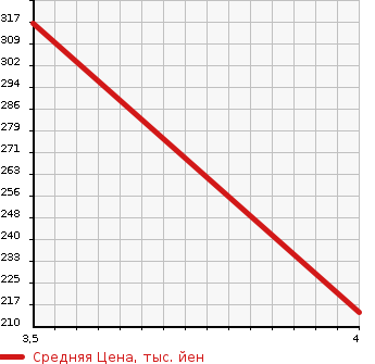 Аукционная статистика: График изменения цены SUBARU Субару  SUBARU XV Субару XV  2013 2000 GP7 2.0I-L I SAIAWD в зависимости от аукционных оценок