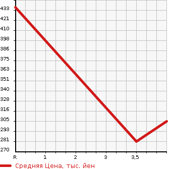 Аукционная статистика: График изменения цены SUBARU Субару  SUBARU XV Субару XV  2014 2000 GP7 2.0i в зависимости от аукционных оценок