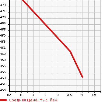 Аукционная статистика: График изменения цены SUBARU Субару  SUBARU XV Субару XV  2015 2000 GP7 2.0i-L 4WD в зависимости от аукционных оценок
