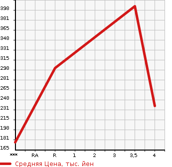 Аукционная статистика: График изменения цены SUBARU Субару  SUBARU XV Субару XV  2012 2000 GP7 4WD 2.0I-L EYESIGHT в зависимости от аукционных оценок