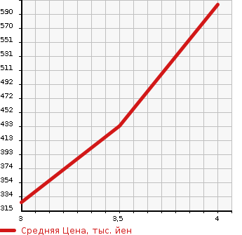 Аукционная статистика: График изменения цены SUBARU Субару  SUBARU XV Субару XV  2014 2000 GP7 4WD 2.0I-L EYESIGHT в зависимости от аукционных оценок