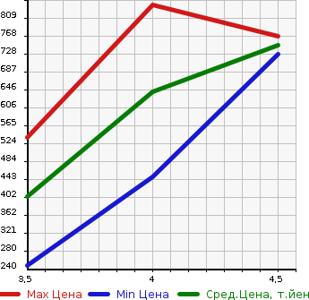 Аукционная статистика: График изменения цены SUBARU Субару  SUBARU XV Субару XV  2015 2000 GP7 4WD 2.0I-L EYESIGHT в зависимости от аукционных оценок