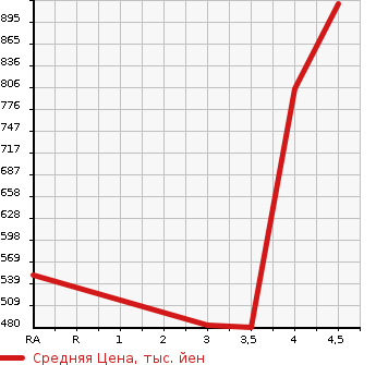 Аукционная статистика: График изменения цены SUBARU Субару  SUBARU XV Субару XV  2016 2000 GPE 2.0I-L EYESIGHT 4WD в зависимости от аукционных оценок