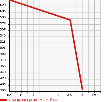 Аукционная статистика: График изменения цены SUBARU Субару  SUBARU XV Субару XV  2014 2000 GPE 2.0i 4WD в зависимости от аукционных оценок