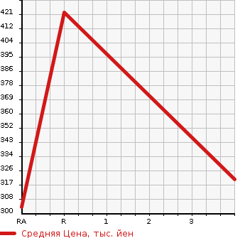 Аукционная статистика: График изменения цены SUBARU Субару  SUBARU XV Субару XV  2015 2000 GPE 2.0i 4WD в зависимости от аукционных оценок