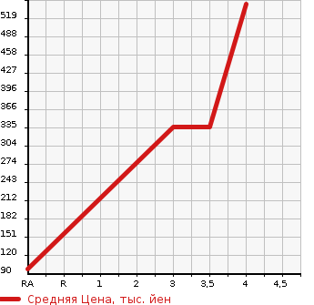 Аукционная статистика: График изменения цены SUBARU Субару  SUBARU XV Субару XV  2014 2000 GPE 2.0i-L 4WD в зависимости от аукционных оценок