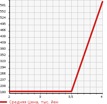 Аукционная статистика: График изменения цены SUBARU Субару  SUBARU XV Субару XV  2014 2000 GPE 4WD в зависимости от аукционных оценок
