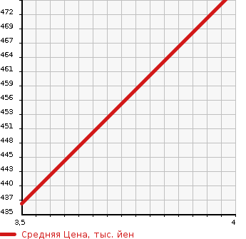 Аукционная статистика: График изменения цены SUBARU Субару  SUBARU XV Субару XV  2015 2000 GPE 4WD HYBRID 2.0I в зависимости от аукционных оценок