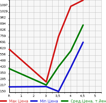 Аукционная статистика: График изменения цены SUBARU Субару  SUBARU XV Субару XV  2014 2000 GPE HYBRID 2.0I-L EYESIGHT в зависимости от аукционных оценок
