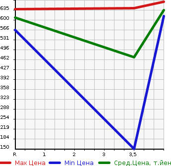 Аукционная статистика: График изменения цены SUBARU Субару  SUBARU XV Субару XV  2015 2000 GPE HYBRID 2.0I-L EYESIGHT в зависимости от аукционных оценок